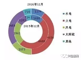 2016年全國分類型新增裝機容量、省份分布