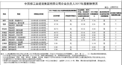 7大電力央企高層工資曝光，舒印彪、孟振平等大佬誰年薪最高？