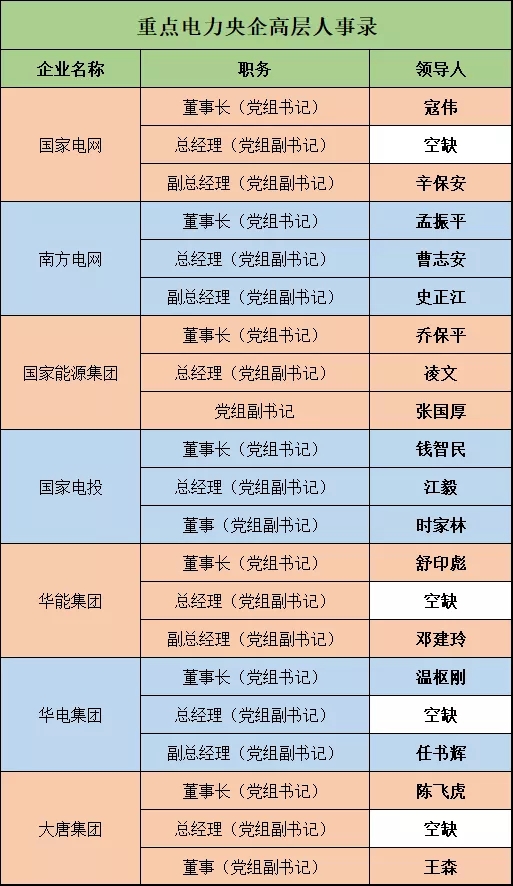 深度 | 電力央企高層人事錄：頻繁大調(diào)和，要職空缺背后深意十足