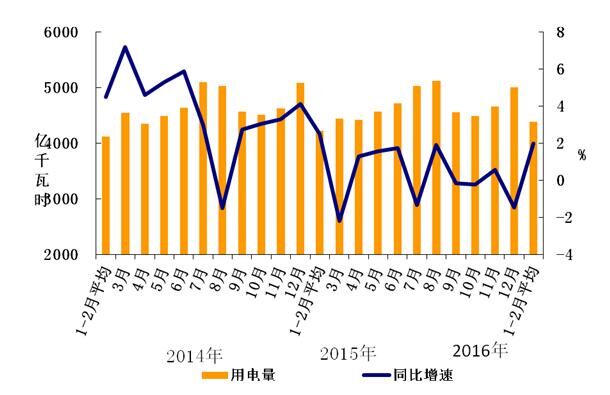 2016年1-2月份電力工業(yè)運行簡況