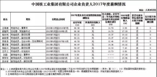 7大電力央企高層工資曝光，舒印彪、孟振平等大佬誰年薪最高？