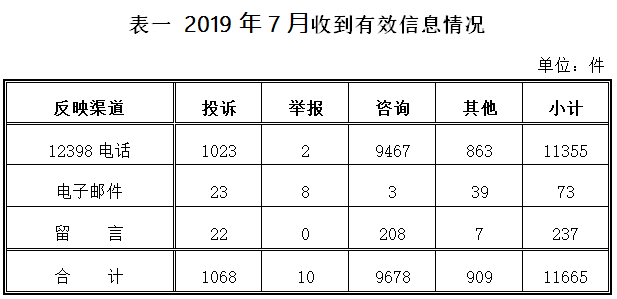 2019年7月12398能源監(jiān)管熱線(xiàn)投訴舉報(bào)處理情況