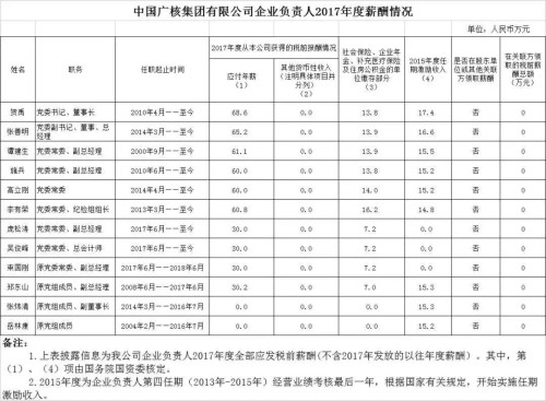 7大電力央企高層工資曝光，舒印彪、孟振平等大佬誰年薪最高？