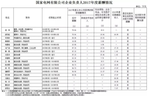 7大電力央企高層工資曝光，舒印彪、孟振平等大佬誰年薪最高？