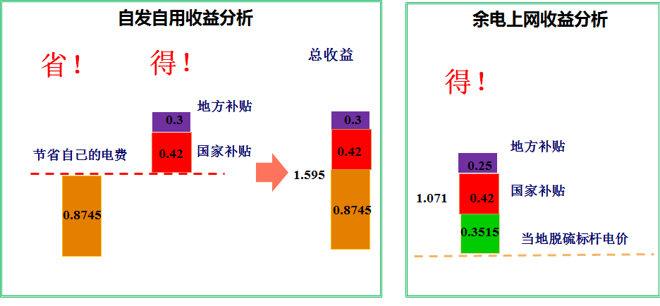 從各地電價(jià)看630后兩類(lèi)分布式項(xiàng)目的收益變化