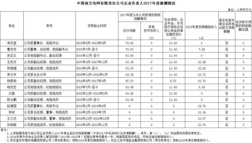 7大電力央企高層工資曝光，舒印彪、孟振平等大佬誰年薪最高？
