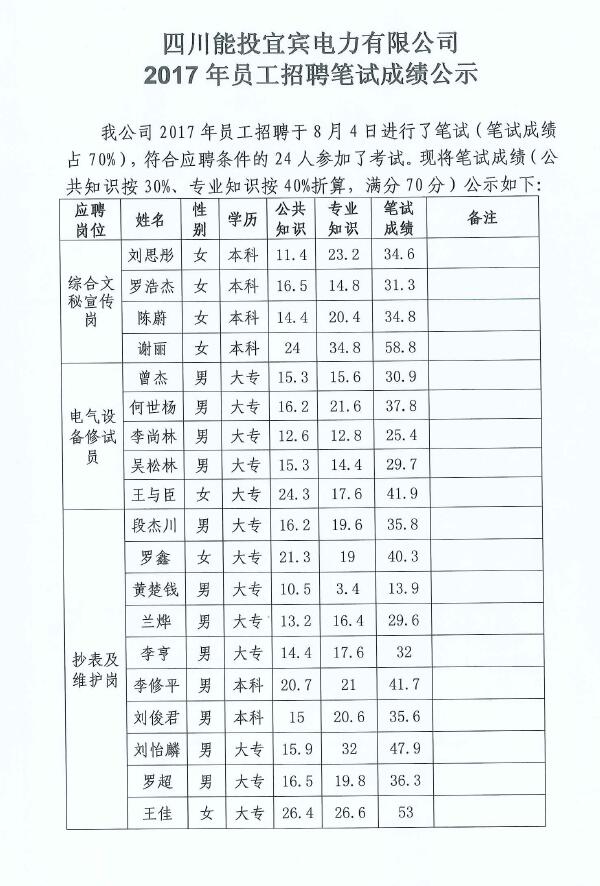 四川能投宜賓電力有限公司2017年員工招聘筆試成績公示