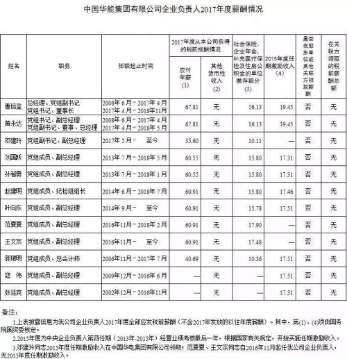 7大電力央企高層工資曝光，舒印彪、孟振平等大佬誰年薪最高？