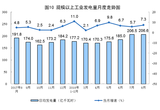 8月太陽能發(fā)電增長12.2% 加快1.3個百分點 8月太陽能發(fā)電增長12.2% 加快1.3個百分點
