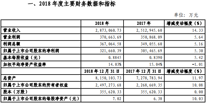 金風(fēng)科技2018年凈利321660.39萬元，同比增長5.3%