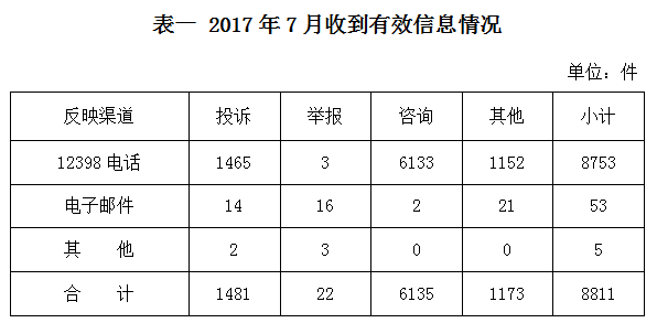 2017年7月12398能源監(jiān)管熱線投訴舉報處理情況