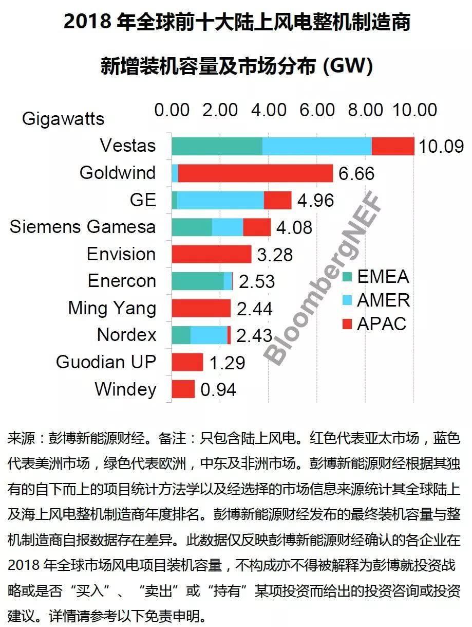 全球風(fēng)電整機(jī)商排名重磅出爐