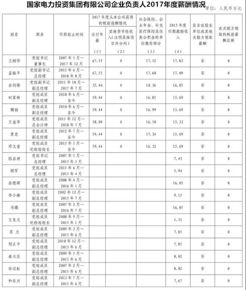7大電力央企高層工資曝光，舒印彪、孟振平等大佬誰年薪最高？