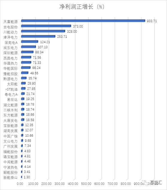 電力行業(yè)三季度―火電收入回升，水電收入下滑