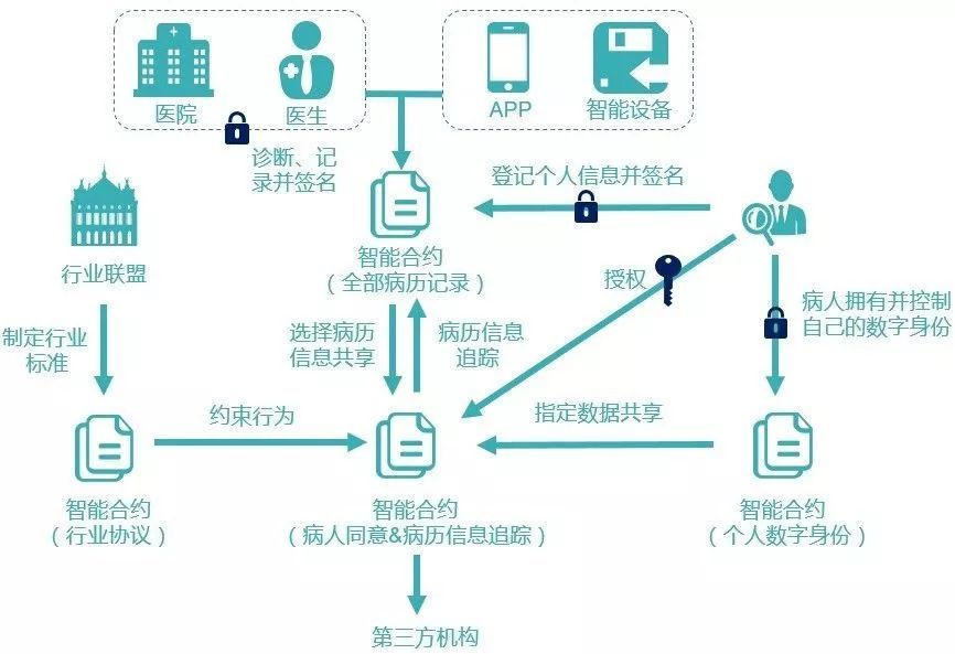 區(qū)塊鏈到底有什么用？