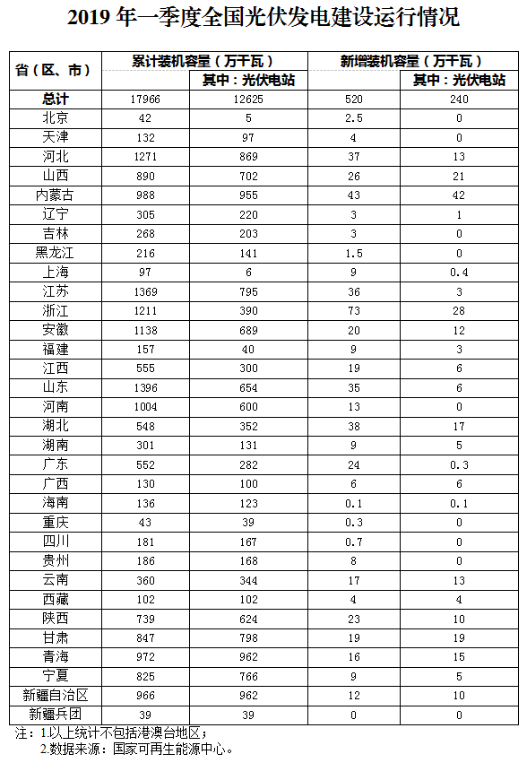 新增520萬千瓦！一季度光伏裝機(jī)情況如何？請(qǐng)看這邊來！