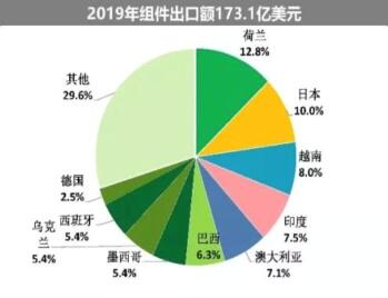 海外疫情嚴(yán)峻，七成依賴出口的中國光伏組件怎么辦?