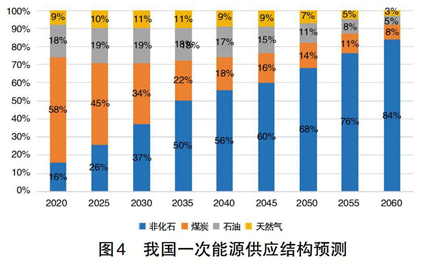 碳中和、電力系統(tǒng)脫碳與煤電退出