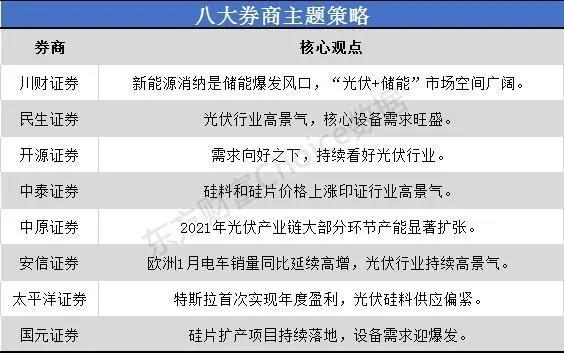 一沾“光伏”就火！市場(chǎng)空間幾何？來看看八大券商如何看