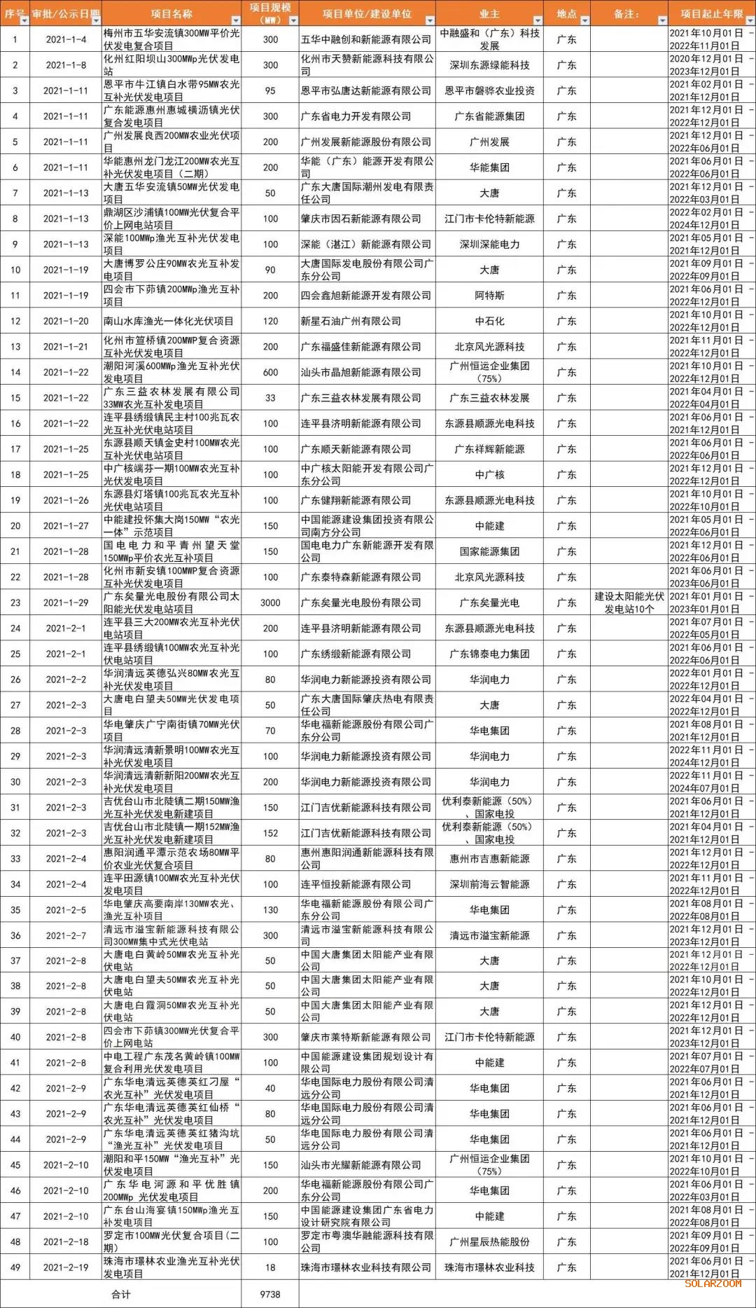 光伏平價(jià)熱土廣東?。捍筇?、廣東能源、華潤(rùn)、陽(yáng)光電源領(lǐng)銜，32GW項(xiàng)目備案一覽