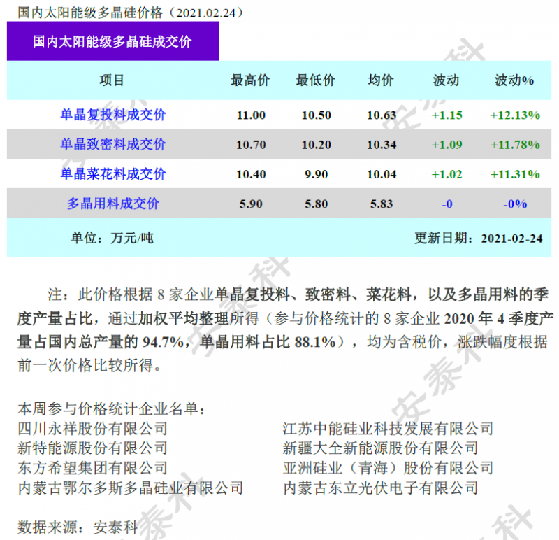 多晶硅成交價(jià)環(huán)比上漲超10%！
