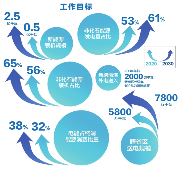 南方電網(wǎng)公司發(fā)布服務碳達峰、碳中和工作方案