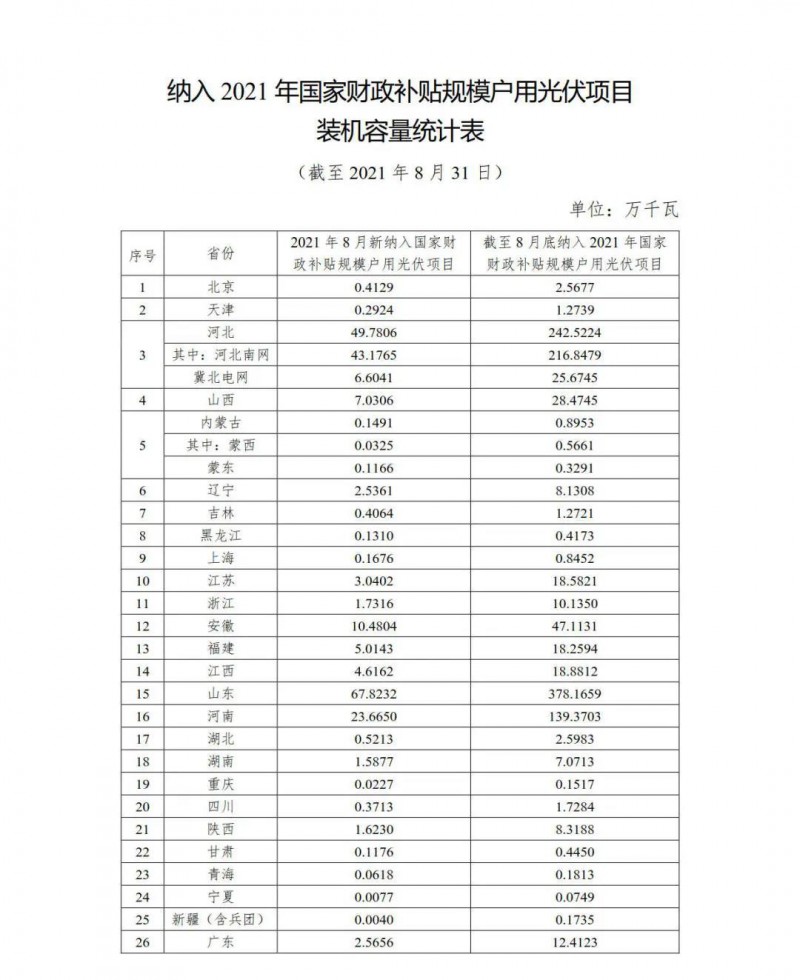 新增1.846GW，累計(jì)9.524GW 國(guó)家能源局公布8月全國(guó)戶用光伏裝機(jī)數(shù)據(jù)！