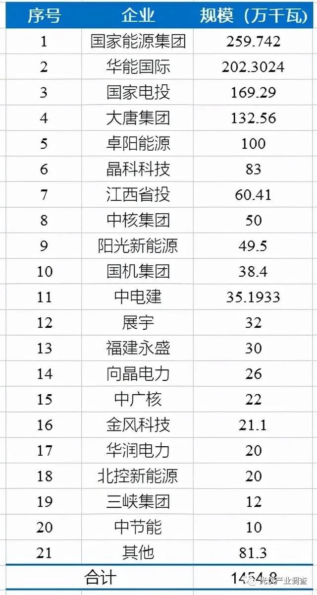 江西公布14.5GW光伏項(xiàng)目庫(kù)名單 國(guó)家能源集團(tuán)、華能均超2GW！