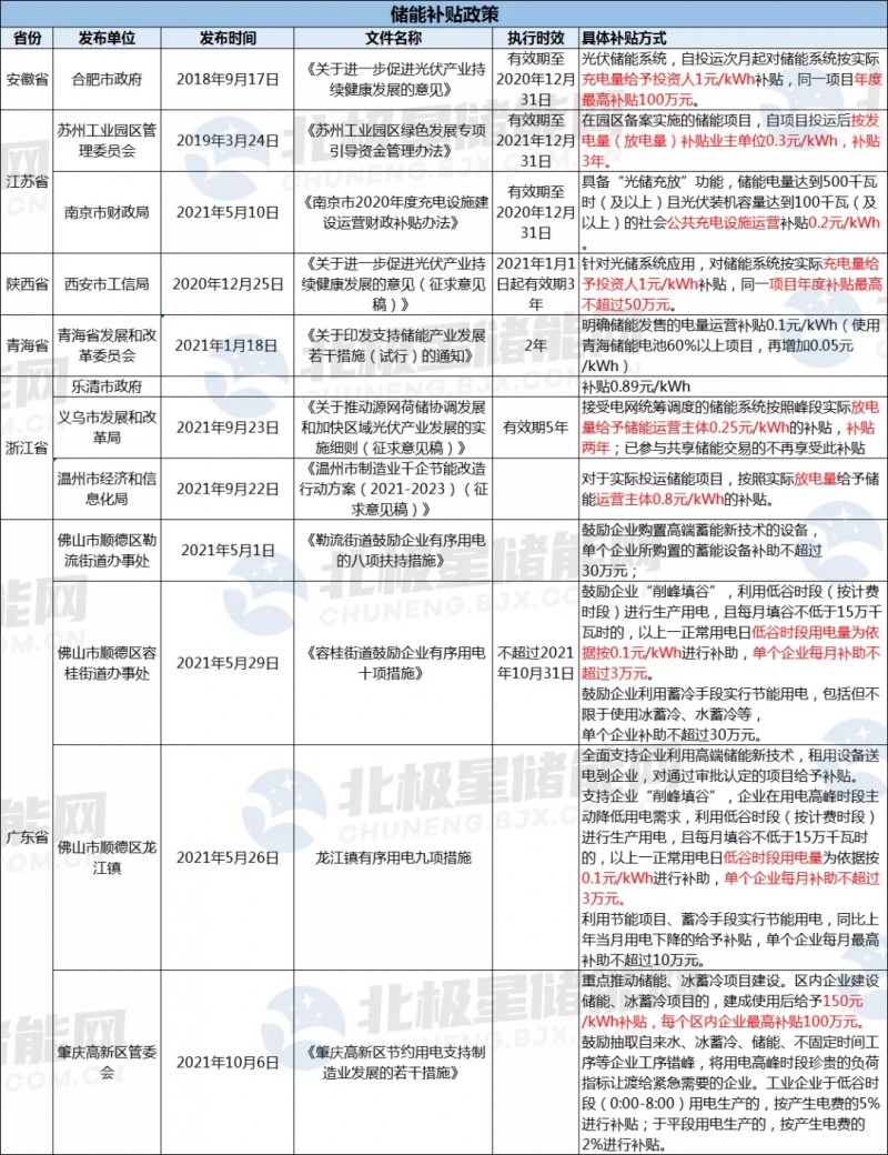 助力“綠色能源”發(fā)展 浙江溫州儲能度電補(bǔ)貼0.8元！