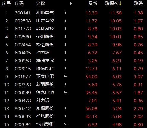 受華為儲(chǔ)能項(xiàng)目影響，儲(chǔ)能板塊近80家個(gè)股上漲！晶科科技、山東章鼓等強(qiáng)勢(shì)漲停