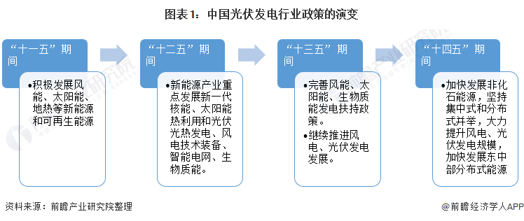 重磅！ 全國光伏發(fā)電行業(yè)政策匯總及解讀