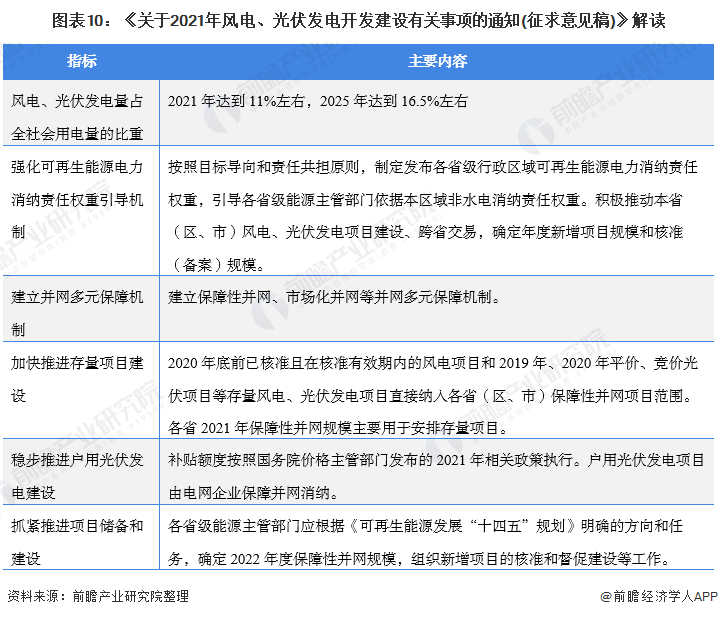 圖表10：《關(guān)于2021年風(fēng)電、光伏發(fā)電開發(fā)建設(shè)有關(guān)事項的通知(征求意見稿)》解讀