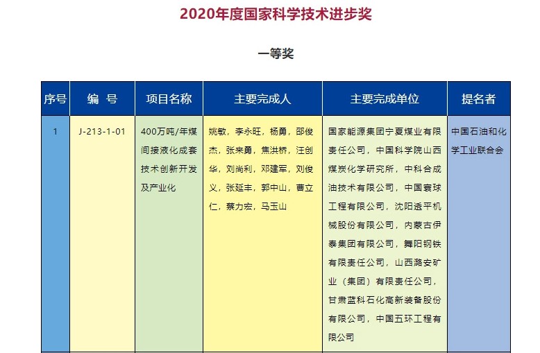 2020年度國家科學(xué)技術(shù)獎勵名單發(fā)布  能源電力行業(yè)獲獎項目有哪些？