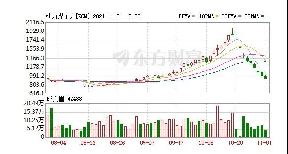 快膝斬了！動(dòng)力煤報(bào)917元/噸繼續(xù)跌停