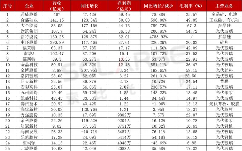 近百家光伏企業(yè)三季報(bào)：85家企業(yè)業(yè)績(jī)飄紅，隆基、通威、特變“大豐收”