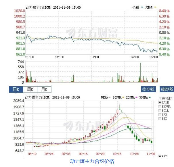 創(chuàng)新低！動(dòng)力煤報(bào)870元/噸膝斬 發(fā)改委：煤價(jià)有望繼續(xù)下行  電廠日子好過了？