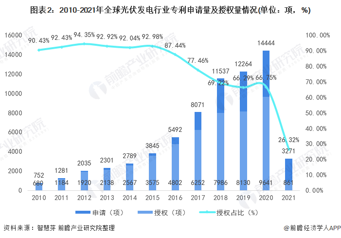 圖表2：2010-2021年全球光伏發(fā)電行業(yè)專利申請(qǐng)量及授權(quán)量情況(單位：項(xiàng)，%)