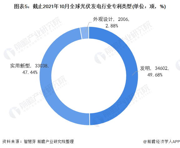 圖表5：截止2021年10月全球光伏發(fā)電行業(yè)專利類型(單位：項(xiàng)，%)