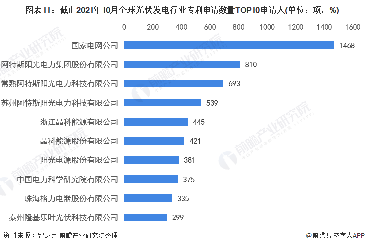 圖表11：截止2021年10月全球光伏發(fā)電行業(yè)專利申請(qǐng)數(shù)量TOP10申請(qǐng)人(單位：項(xiàng)，%)