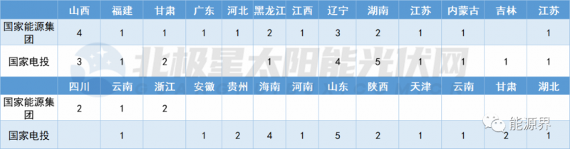 國家電投連簽41地 國家能源集團(tuán)開發(fā)規(guī)模超2GW！