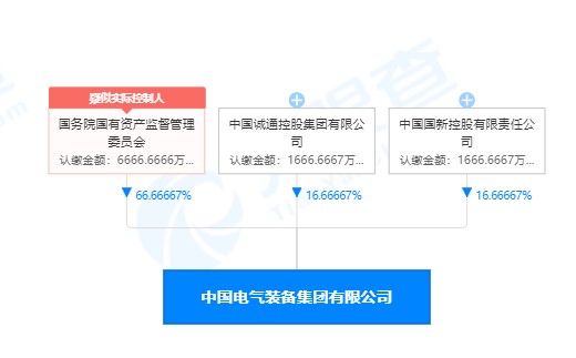 列央企第93位的中國電氣裝備集團(tuán)注冊資金僅1億元 你怎么看？