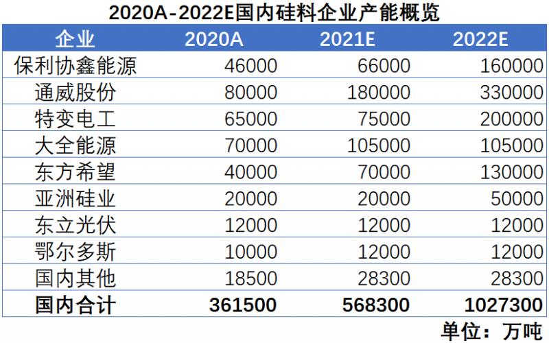 我們希望，2022年，硅料價(jià)格不再是焦點(diǎn)