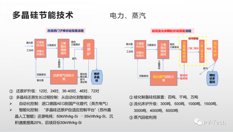 報告：多晶硅還原電耗有望降至30度/公斤，2022年供應(yīng)將超80萬噸