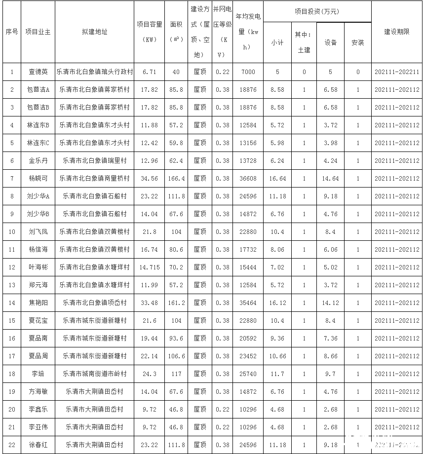 78戶，總裝機容量1483.69kW！浙江樂清市發(fā)改局發(fā)布2021年第二十三批居民家庭屋頂分布式光伏發(fā)電項目備案通知