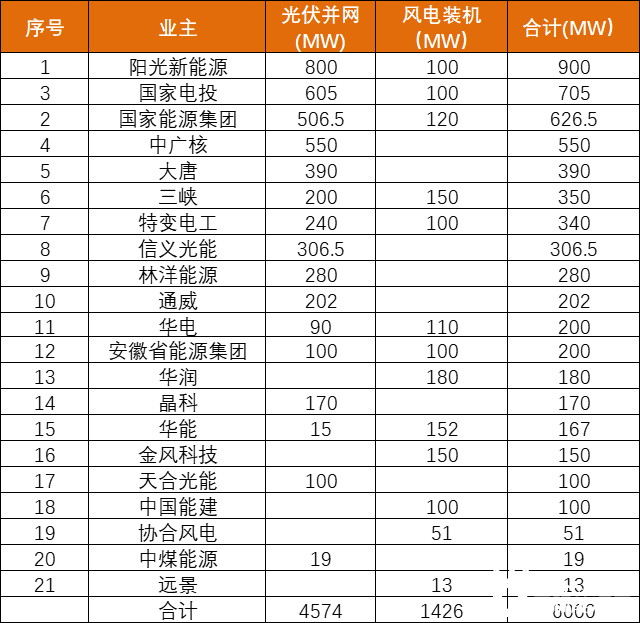 安徽能源局發(fā)布6GW風(fēng)、光項目優(yōu)選名單：陽光新能源、國家電投、國家能源集團(tuán)領(lǐng)銜