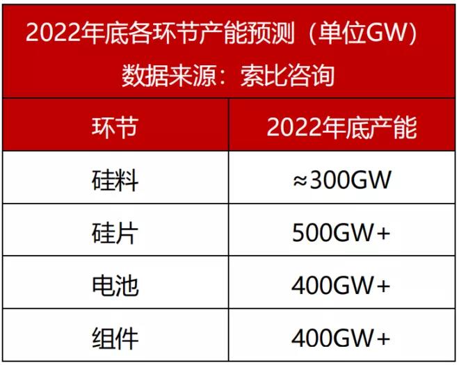 觀點：硅料需降至18萬元/噸，保證全年市場需求