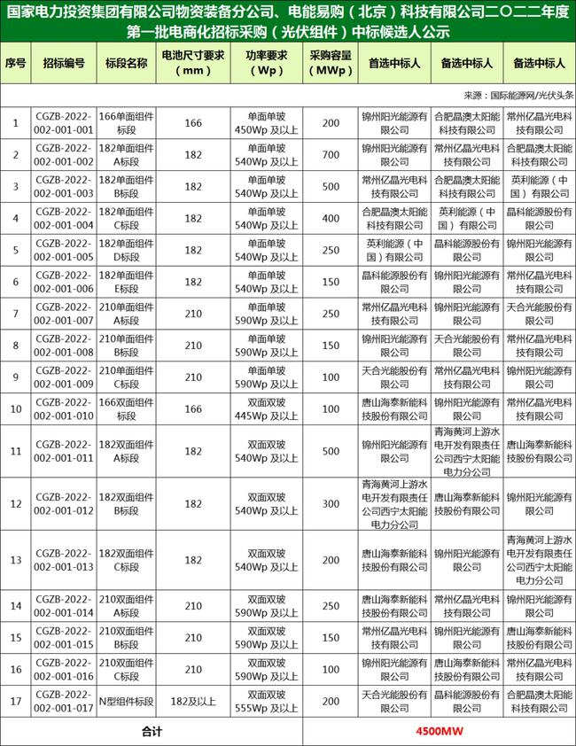 國(guó)家電投組件/逆變器集采中標(biāo)候選人：華為、特變、愛(ài)士惟、天合、晶澳等企業(yè)入圍?。?022年）