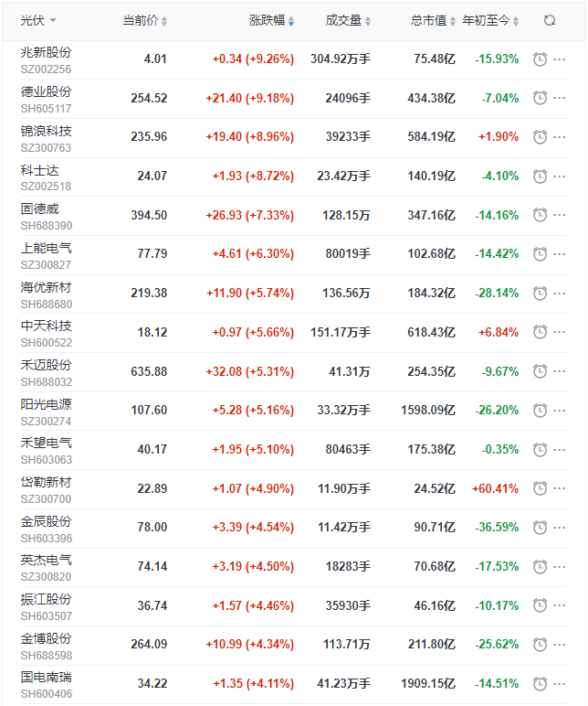 光伏板塊迎來普漲行情，陽光、通威、晶澳、隆基等權(quán)重股領(lǐng)漲