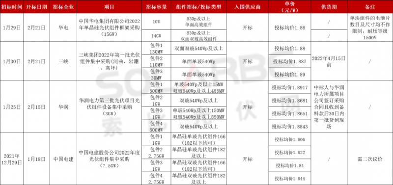 單面540W+均價(jià)1.83元、雙玻1.86元，開(kāi)年35GW組件中標(biāo)一覽！