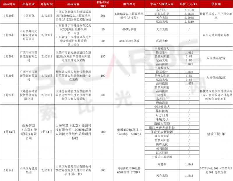 單面540W+均價(jià)1.83元、雙玻1.86元，開(kāi)年35GW組件中標(biāo)一覽！